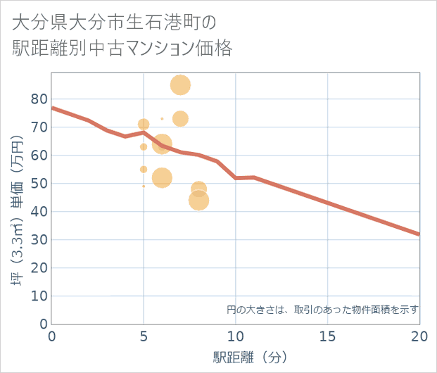 大分県大分市生石港町の徒歩距離別の中古マンション坪単価