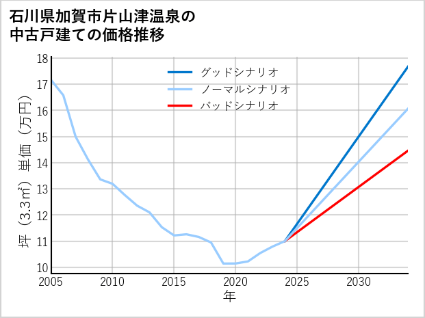 石川県加賀市片山津温泉の中古戸建て価格推移