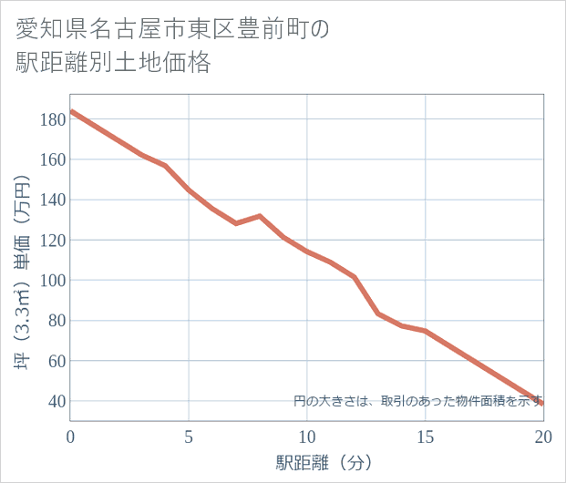 愛知県名古屋市東区豊前町の徒歩距離別の土地坪単価