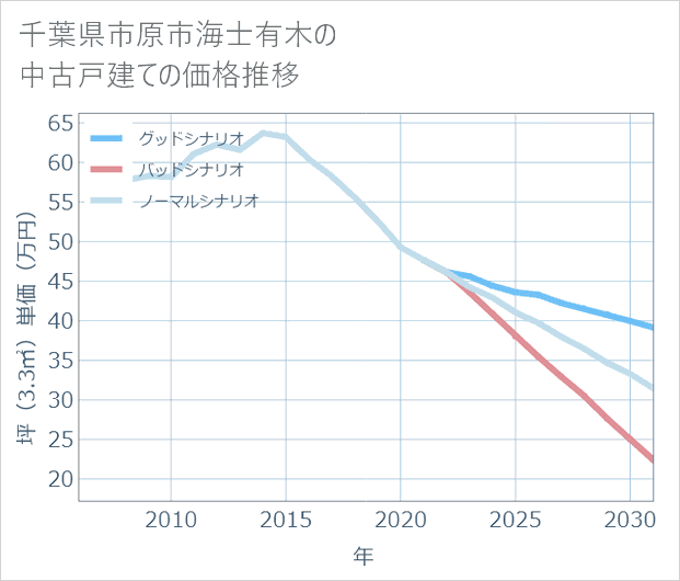 千葉県市原市海士有木の中古戸建て価格推移