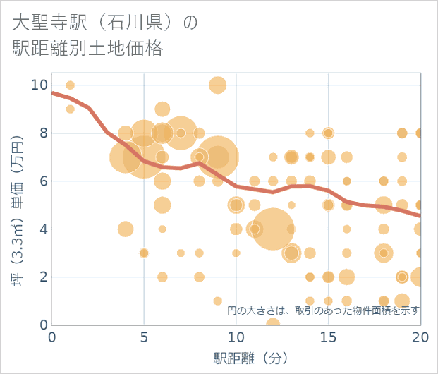 大聖寺駅(石川県)の徒歩距離別の土地坪単価