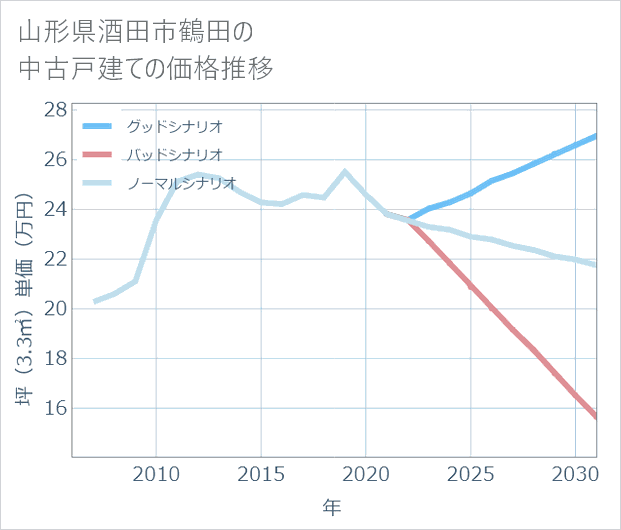 山形県酒田市鶴田の中古戸建て価格推移