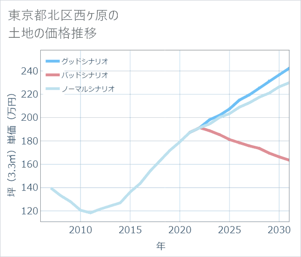 東京都北区西ケ原の土地価格推移