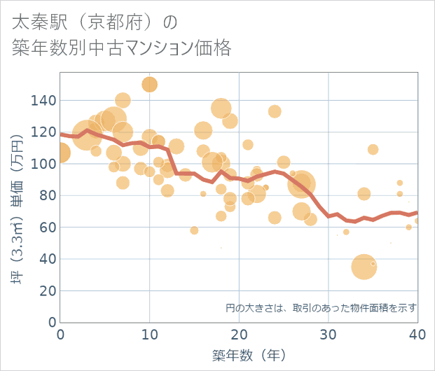 太秦駅(京都府)の築年数別の中古マンション坪単価