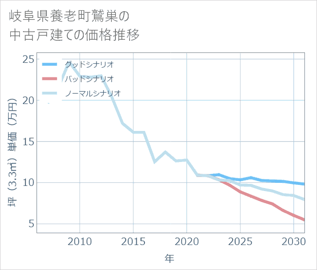 岐阜県養老町鷲巣の中古戸建て価格推移