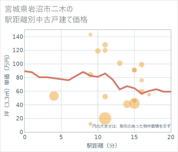 宮城県岩沼市二木の徒歩距離別の中古戸建て坪単価