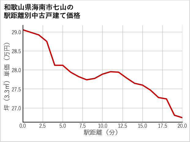 和歌山県海南市七山の徒歩距離別の中古戸建て坪単価