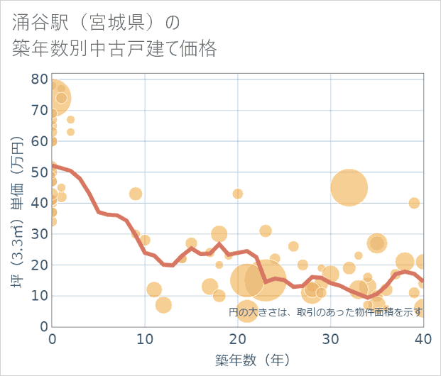 涌谷駅(宮城県)の築年数別の中古戸建て坪単価