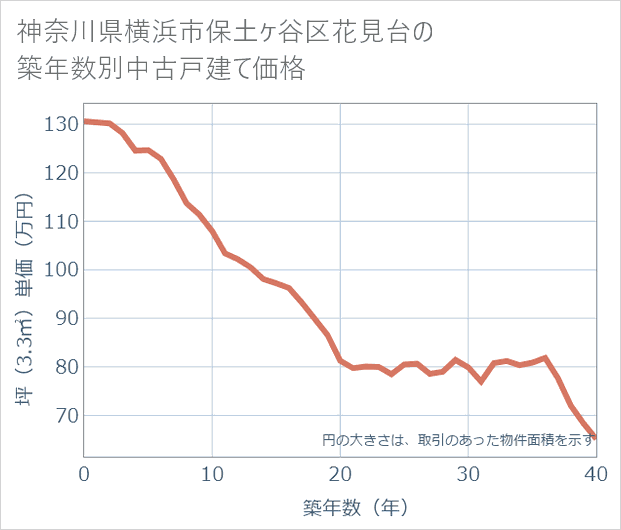 神奈川県横浜市保土ケ谷区花見台の築年数別の中古戸建て坪単価