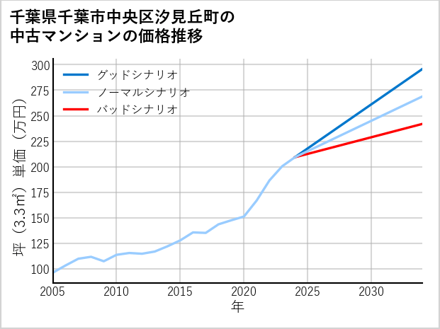 千葉県千葉市中央区汐見丘町の中古マンション価格推移