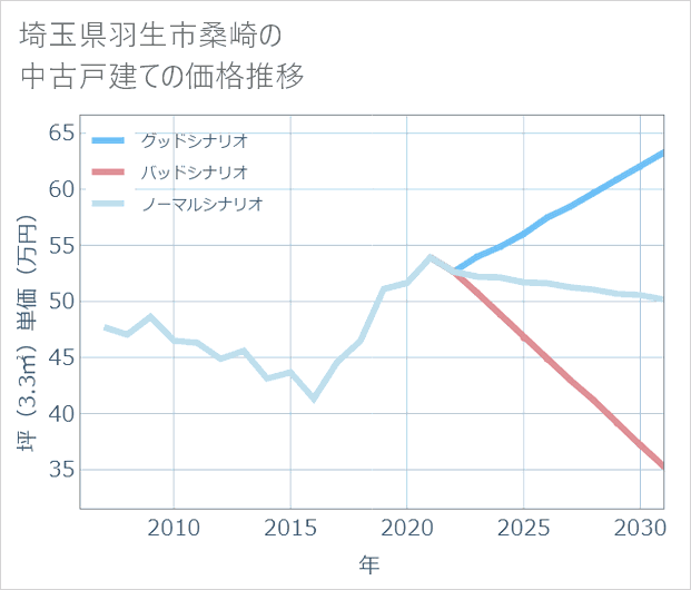 埼玉県羽生市桑崎の中古戸建て価格推移