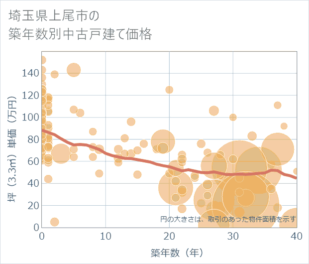 埼玉県上尾市の築年数別の中古戸建て坪単価