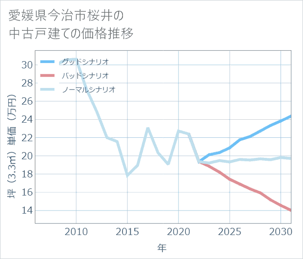 愛媛県今治市桜井の中古戸建て価格推移