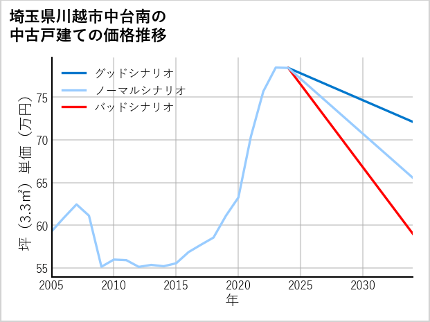 埼玉県川越市中台南の中古戸建て価格推移