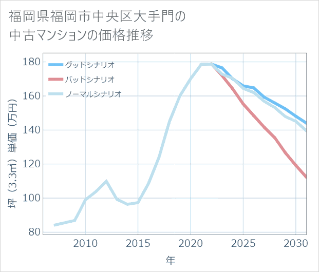 福岡県福岡市中央区大手門の中古マンション価格推移