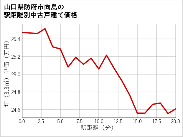 山口県防府市向島の徒歩距離別の中古戸建て坪単価