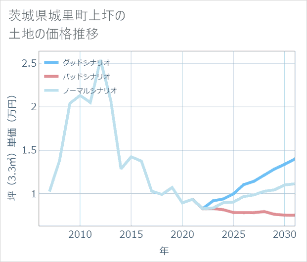 茨城県城里町上圷の土地価格推移