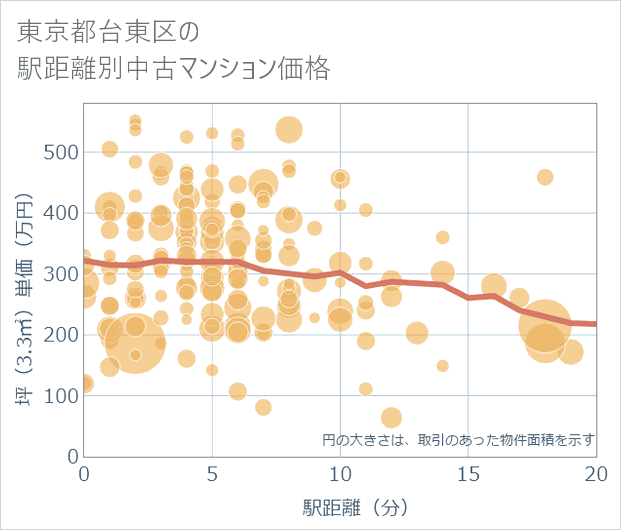 東京都台東区の徒歩距離別の中古マンション坪単価