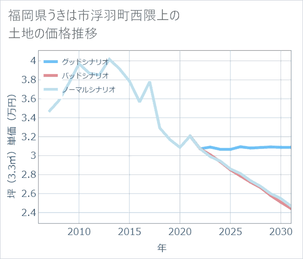 福岡県うきは市浮羽町西隈上の土地価格推移