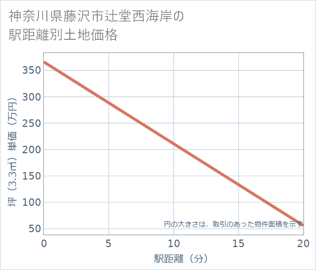 神奈川県藤沢市辻堂西海岸の徒歩距離別の土地坪単価