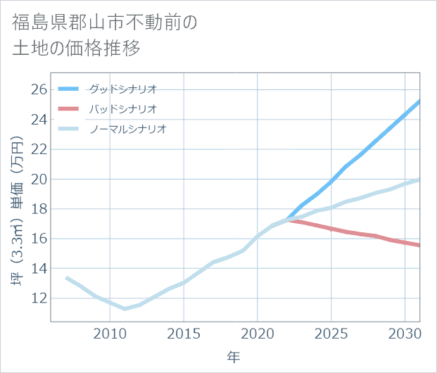福島県郡山市不動前の土地価格推移