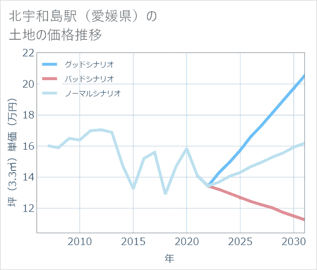 北宇和島駅(愛媛県)の土地価格推移