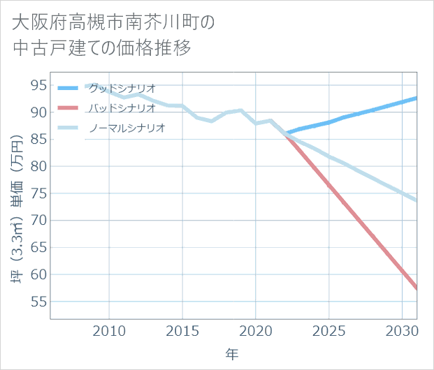 大阪府高槻市南芥川町の中古戸建て価格推移