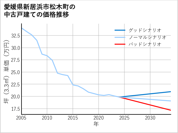 愛媛県新居浜市松木町の中古戸建て価格推移