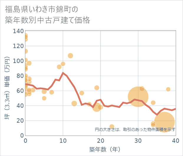 福島県いわき市錦町の築年数別の中古戸建て坪単価