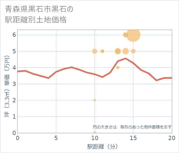 青森県黒石市黒石の徒歩距離別の土地坪単価