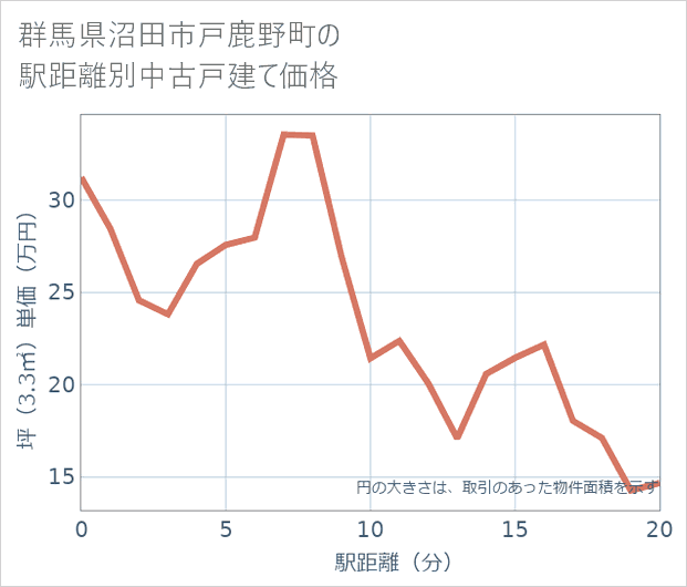群馬県沼田市戸鹿野町の徒歩距離別の中古戸建て坪単価