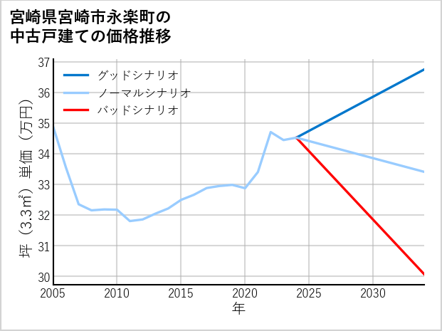 宮崎県宮崎市永楽町の中古戸建て価格推移