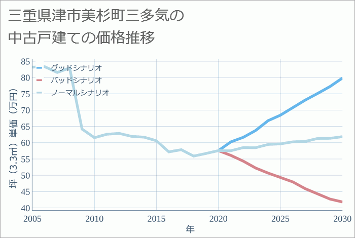 三重県津市美杉町三多気の中古戸建て価格推移