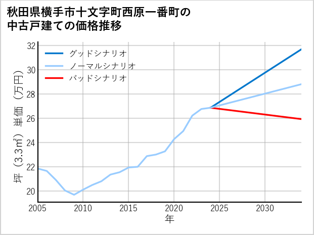 秋田県横手市十文字町西原一番町の中古戸建て価格推移