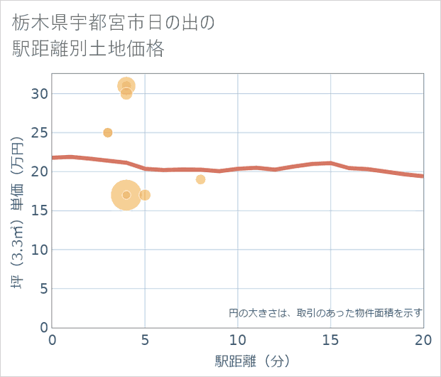 栃木県宇都宮市日の出の徒歩距離別の土地坪単価