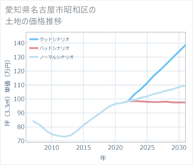 愛知県名古屋市昭和区の土地価格推移