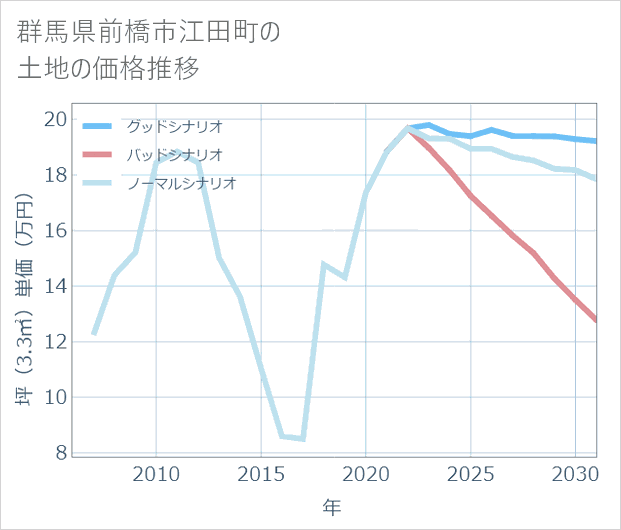 群馬県前橋市江田町の土地価格推移