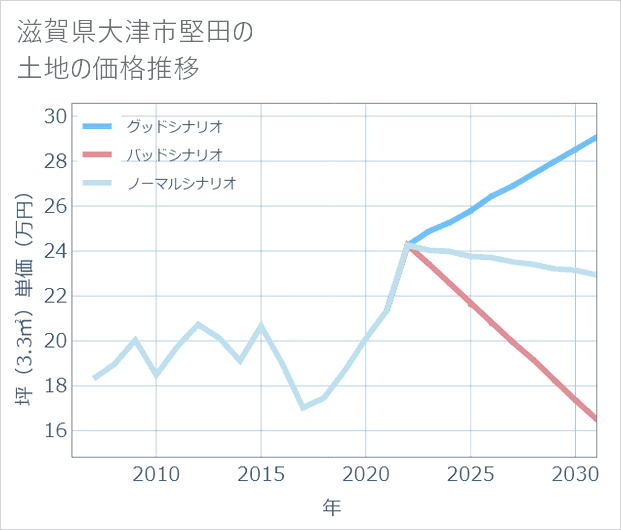 滋賀県大津市堅田の土地価格推移