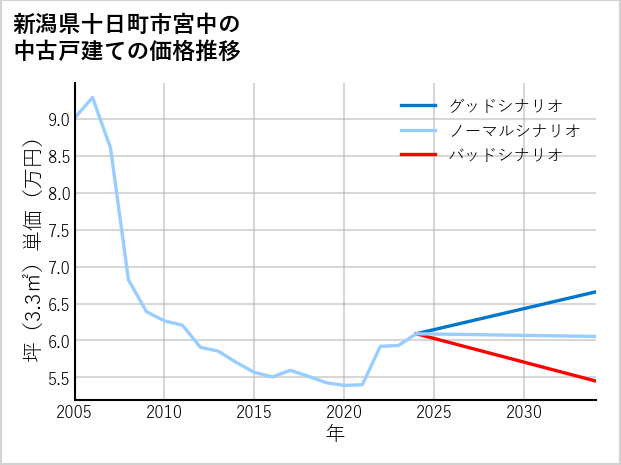 新潟県十日町市宮中の中古戸建て価格推移