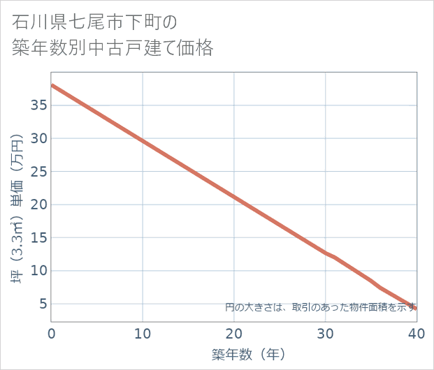 石川県七尾市下町の築年数別の中古戸建て坪単価