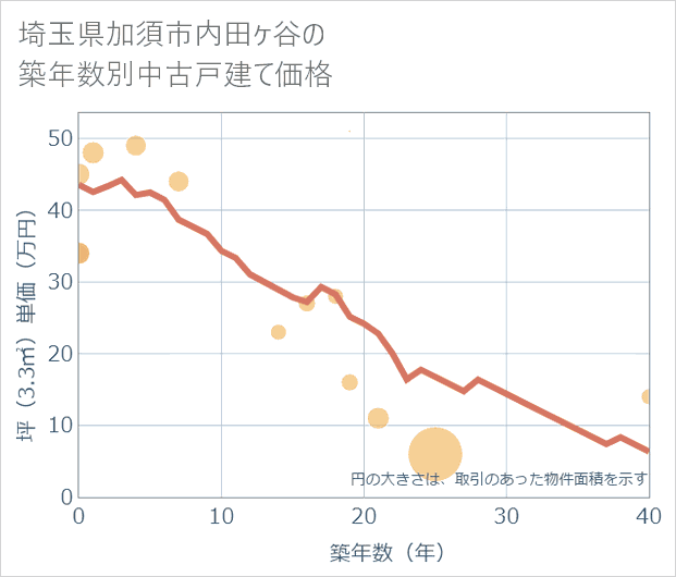 埼玉県加須市内田ケ谷の築年数別の中古戸建て坪単価