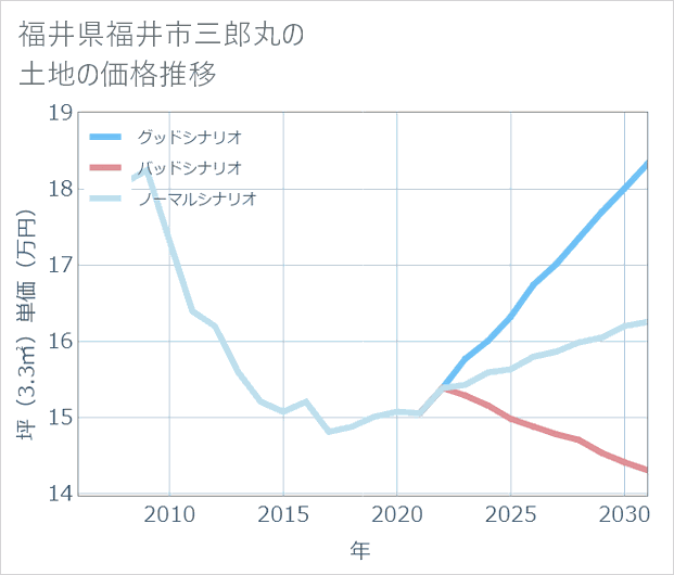 福井県福井市三郎丸の土地価格推移
