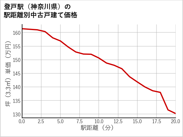 登戸駅（神奈川県）の徒歩距離別の中古戸建て坪単価