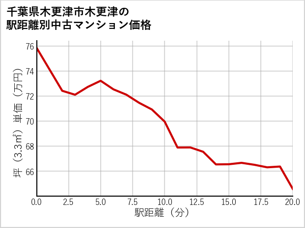 千葉県木更津市木更津の徒歩距離別の中古マンション坪単価