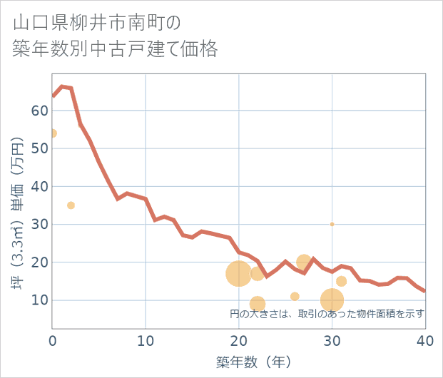 山口県柳井市南町の築年数別の中古戸建て坪単価