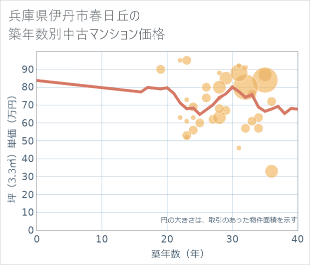 兵庫県伊丹市春日丘の築年数別の中古マンション坪単価