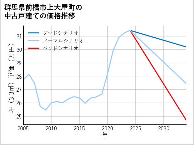群馬県前橋市上大屋町の中古戸建て価格推移