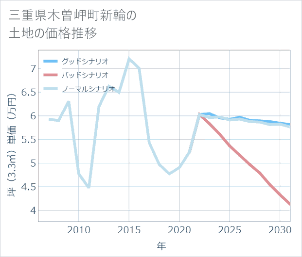 三重県木曽岬町新輪の土地価格推移