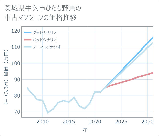 茨城県牛久市ひたち野東の中古マンション価格推移