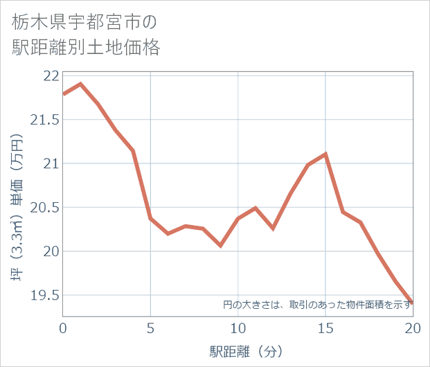 栃木県宇都宮市の徒歩距離別の土地坪単価